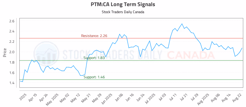 Stock Chart for PTM:CA