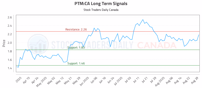 Stock Chart for PTM:CA