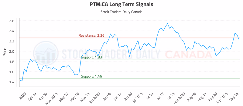 Stock Chart for PTM:CA