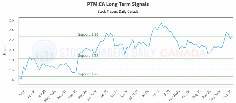 Stock Chart for PTM:CA