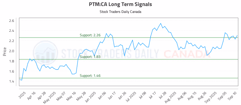 Stock Chart for PTM:CA