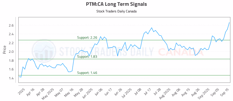 Stock Chart for PTM:CA
