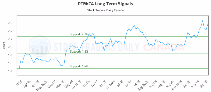 Stock Chart for PTM:CA