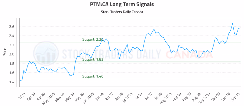 Stock Chart for PTM:CA