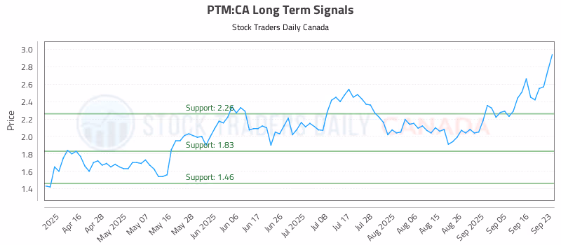 Stock Chart for PTM:CA