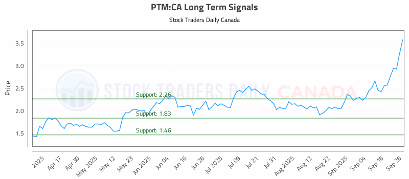 Stock Chart for PTM:CA