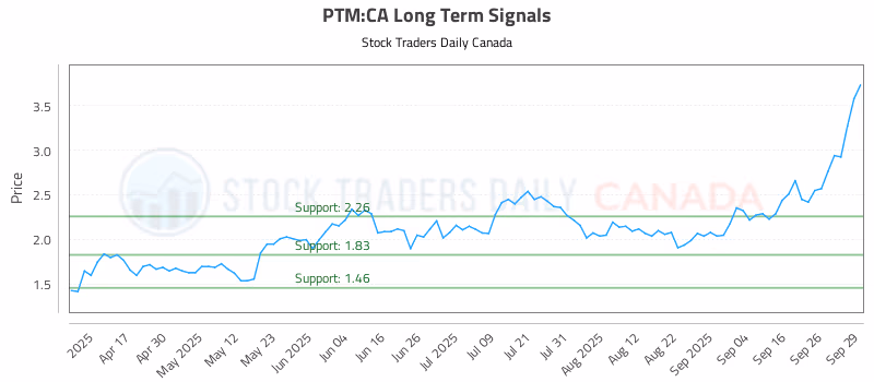 Stock Chart for PTM:CA