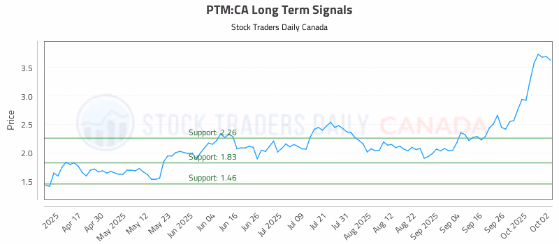 Stock Chart for PTM:CA