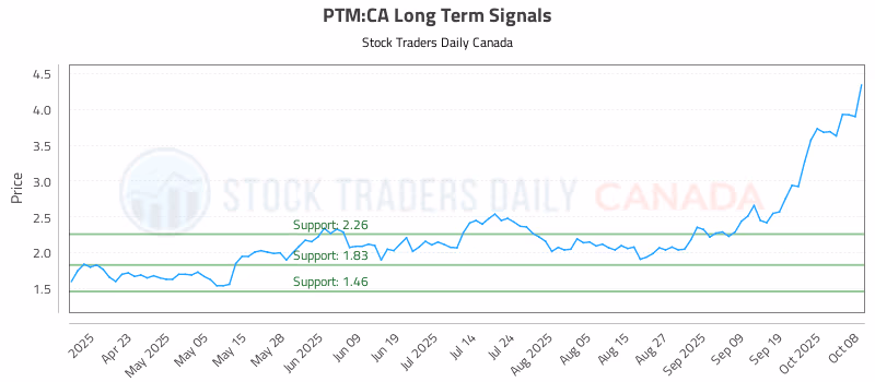 Stock Chart for PTM:CA