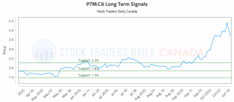 Stock Chart for PTM:CA