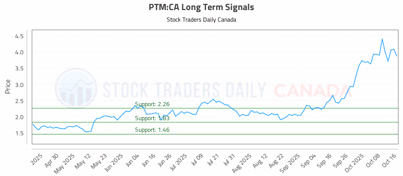 Stock Chart for PTM:CA