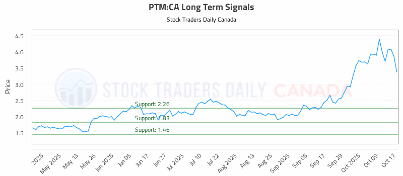 Stock Chart for PTM:CA