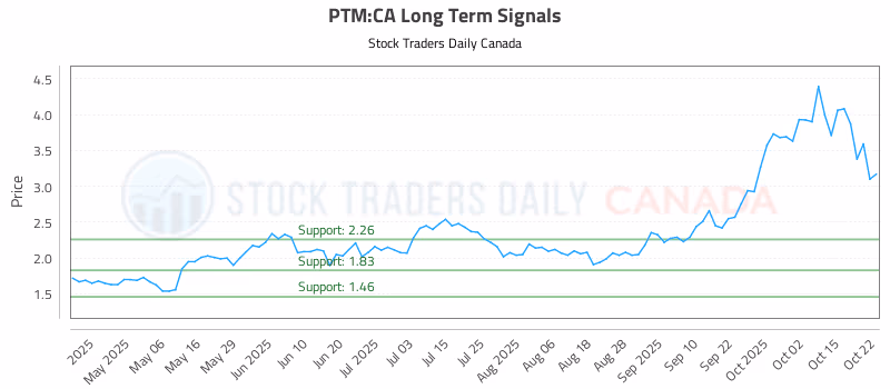 Stock Chart for PTM:CA