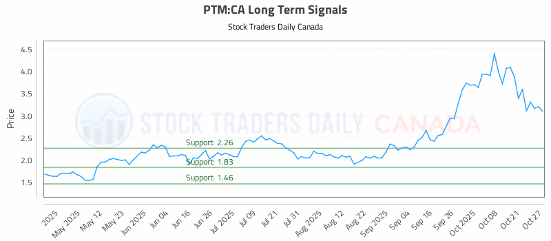 Stock Chart for PTM:CA