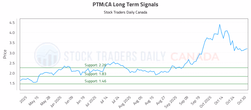 Stock Chart for PTM:CA
