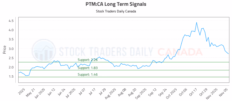 Stock Chart for PTM:CA