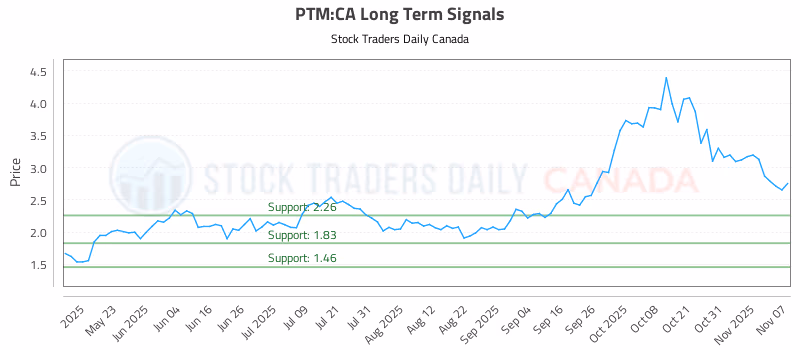 Stock Chart for PTM:CA