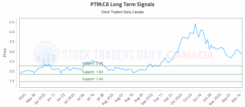 Stock Chart for PTM:CA