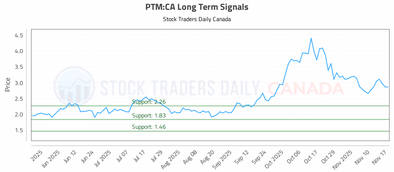 Stock Chart for PTM:CA