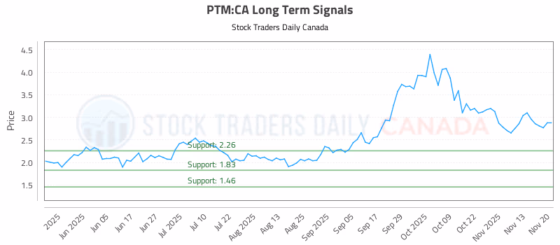 Stock Chart for PTM:CA