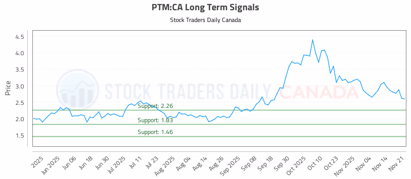 Stock Chart for PTM:CA