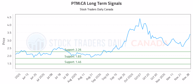 Stock Chart for PTM:CA