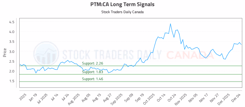 Stock Chart for PTM:CA
