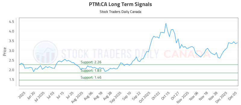 Stock Chart for PTM:CA