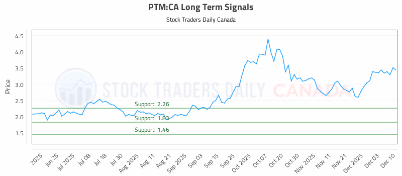 Stock Chart for PTM:CA