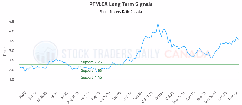 Stock Chart for PTM:CA