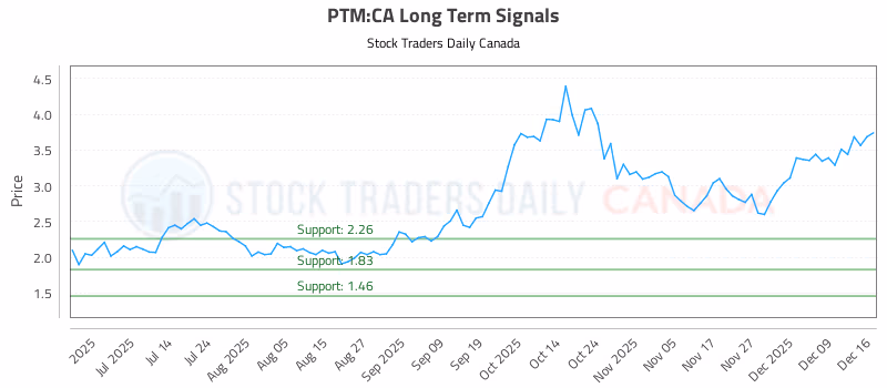 Stock Chart for PTM:CA