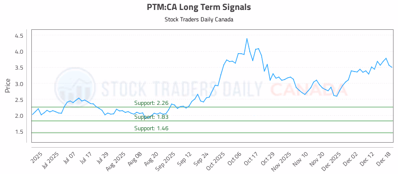 Stock Chart for PTM:CA