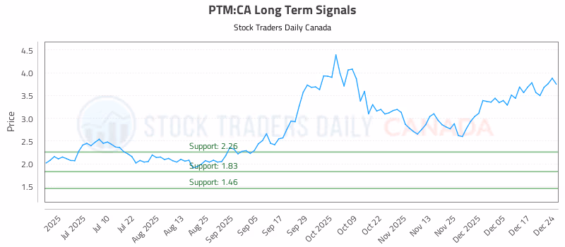 Stock Chart for PTM:CA
