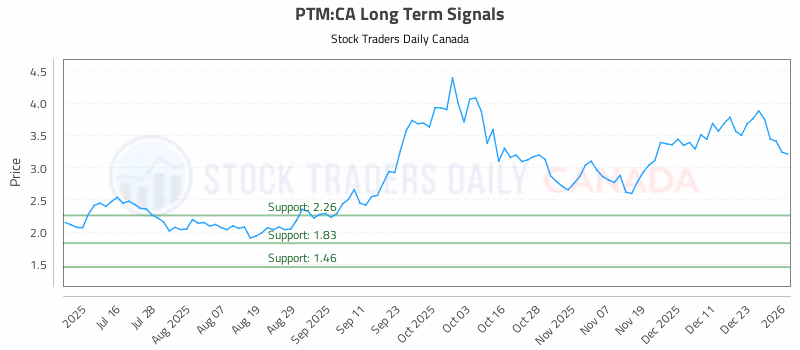 Stock Chart for PTM:CA