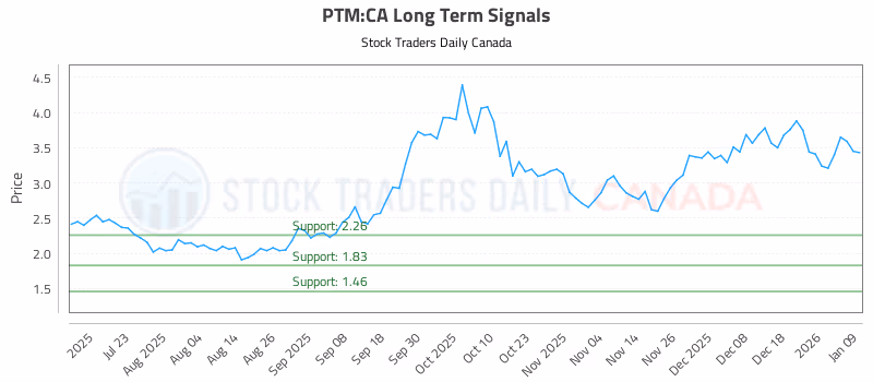 Stock Chart for PTM:CA