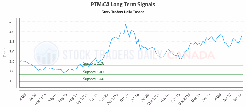 Stock Chart for PTM:CA