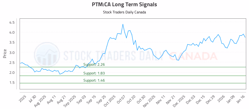 Stock Chart for PTM:CA