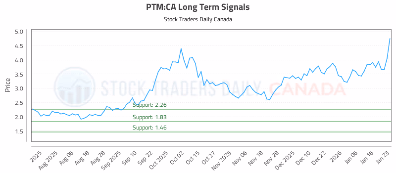 Stock Chart for PTM:CA