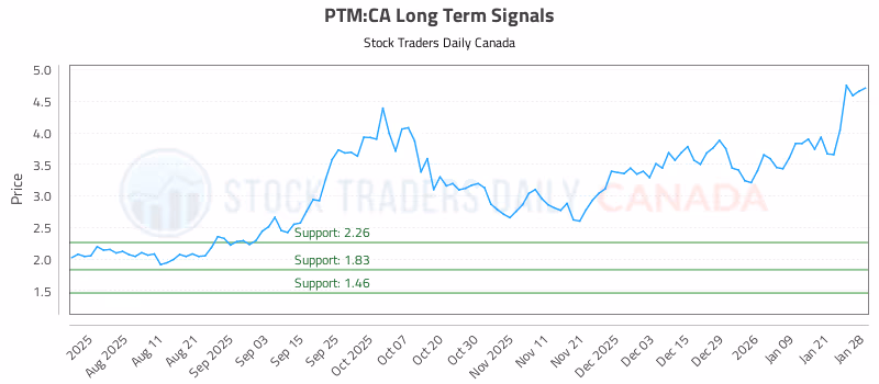 Stock Chart for PTM:CA