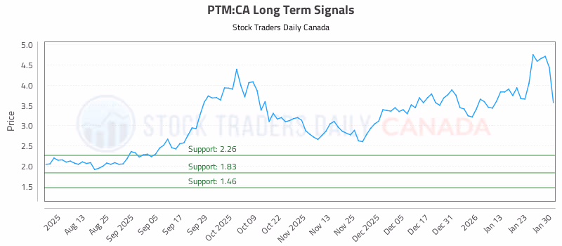 Stock Chart for PTM:CA