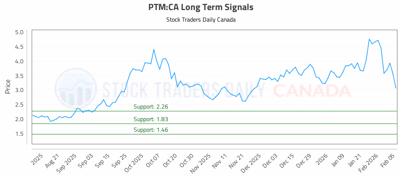 Stock Chart for PTM:CA