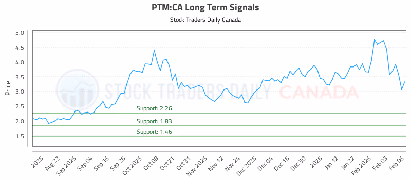 Stock Chart for PTM:CA