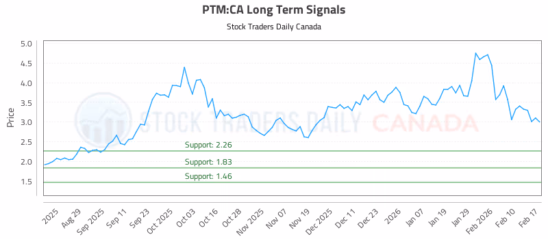 Stock Chart for PTM:CA