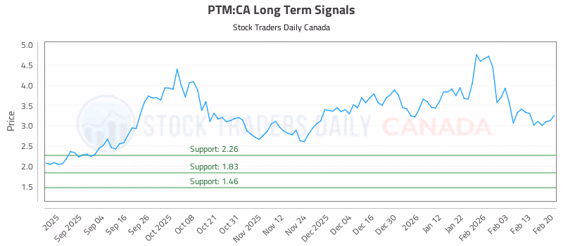 Stock Chart for PTM:CA