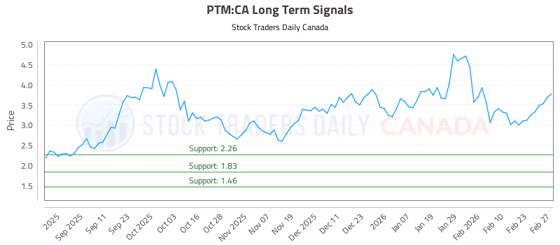Stock Chart for PTM:CA