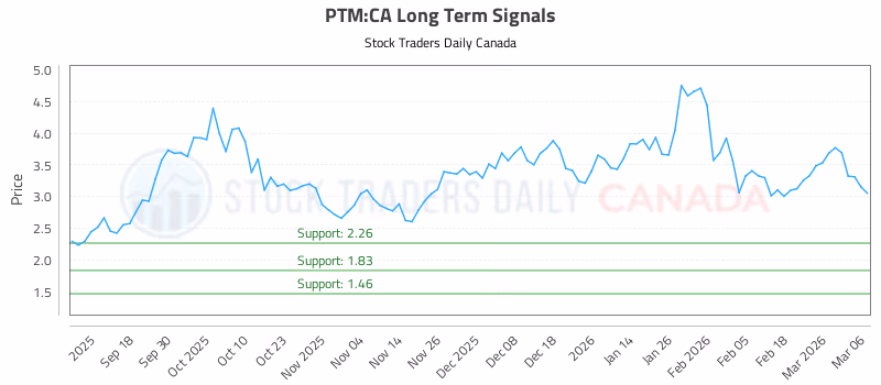Stock Chart for PTM:CA