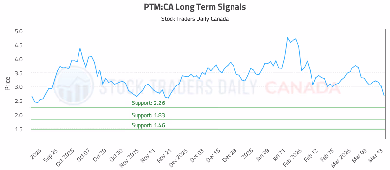Stock Chart for PTM:CA
