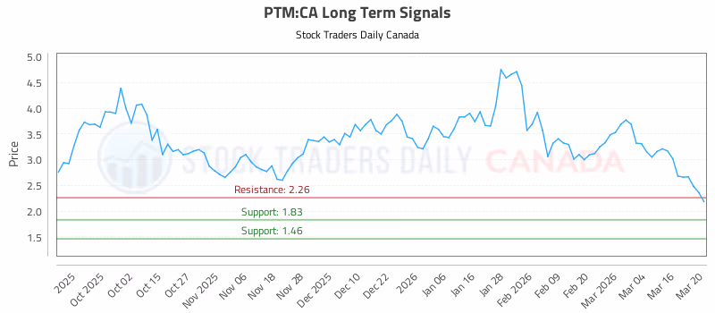Stock Chart for PTM:CA