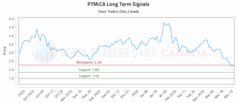 Stock Chart for PTM:CA