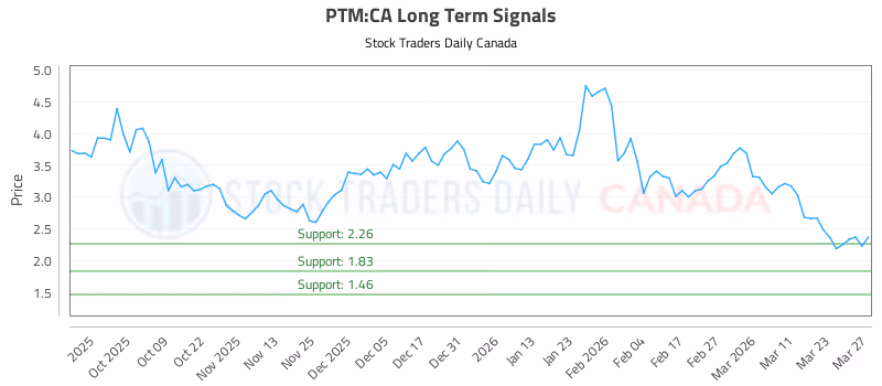 Stock Chart for PTM:CA